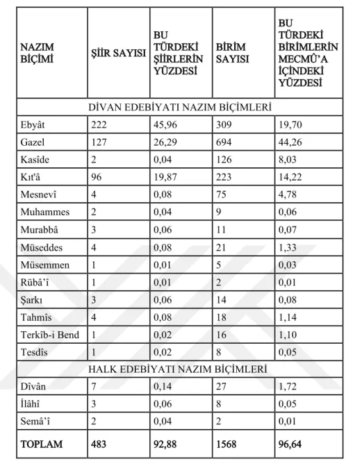 Tablo 2: Nazım biçimleri 