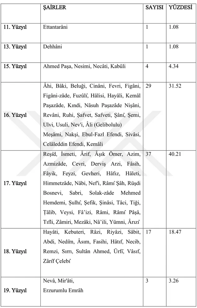Tablo 6: Mecmû’adaki şairlerin yüzyıllara göre yüzdesi 