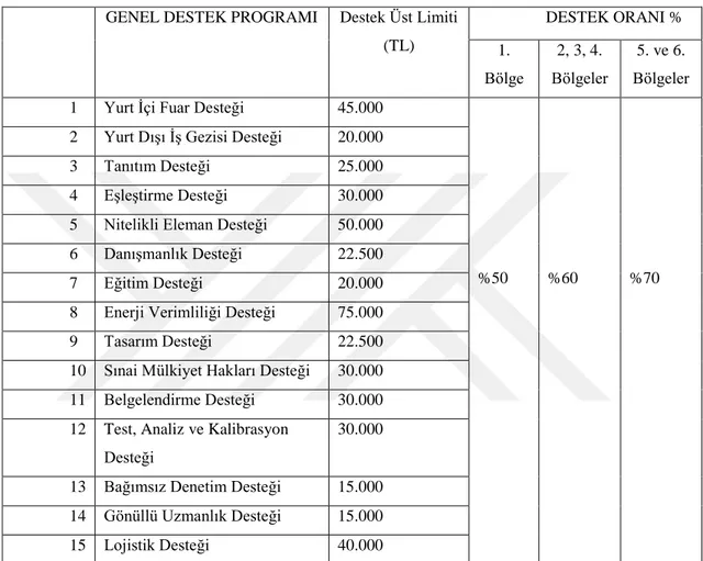 Tablo 2: KOSGEB Genel Destekler Sınıflaması  GENEL DESTEK PROGRAMI  Destek Üst Limiti 