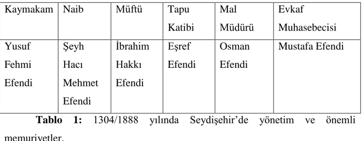 Tablo  1:  1304/1888  yılında  Seydişehir’de  yönetim  ve  önemli 