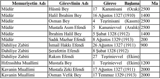 Tablo 13. Bağdat Polis Okulunun AçılıĢından KapanıĢına Kadar ki Görevlileri. 29