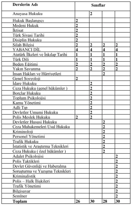 Tablo 17. 1996 yılında ki Polis Akademisi'nde aĢağıdaki dersler okutulmaktaydı. 33     