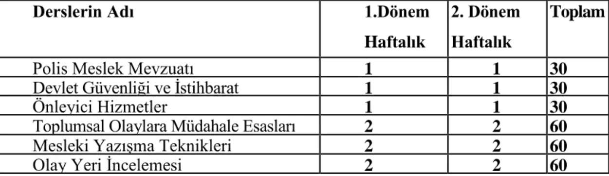 Tablo 19. 1996 Yılında Polis Okullarında okutulan dersler aĢağıya çıkarılmıĢtır. 34   