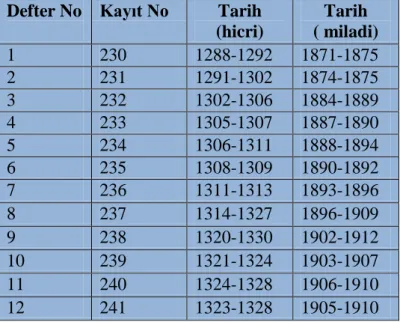 Tablo 2. Seydişehir Şer’iyye Sicilleri 