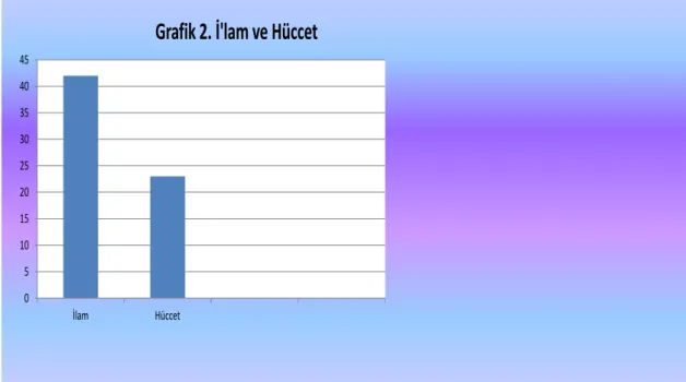 Grafik 2. İ'lam ve Hüccet