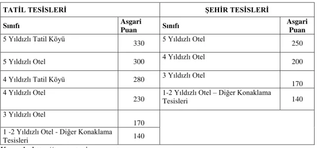 Tablo 5. Yeşil Yıldız Asgari Puan Tablosu 