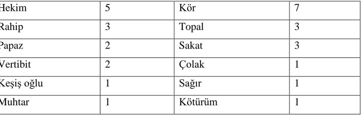 Tablo 10: 1835'de Mardin'deki Gayrimüslim Milletlerin Meslek Grupları 100