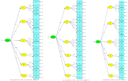 Figure 1. CFA models of six-factor structure of the adapted MEQ 