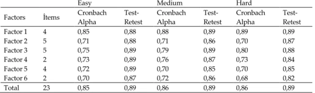 Tablo  2.    Cronbach  Alpha  and  Test-Retest  Reliability  Coefficients  of  the  Six-factor  structure of the adapted MEQ 