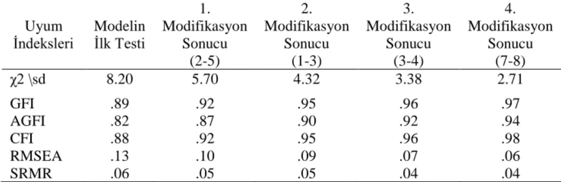 Tablo 3. MAYÖ’nün DFA Sonuçları 