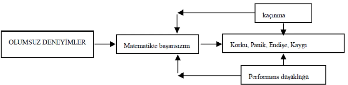 Tablo 14   Şekil 2. Matematik Kaygısının Özellikleri  Tablo 15   (Özyürek, 1995, akt. Yenilmez &amp; Özabacı, 2003) 