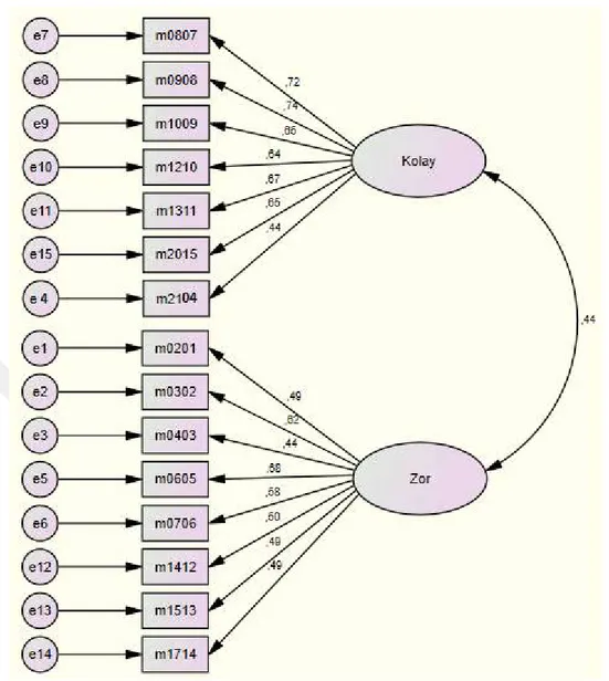 Tablo 19   Şekil 5. MSKÖ İçin Birincil Seviye İki Faktörlü Model Diyagramı 