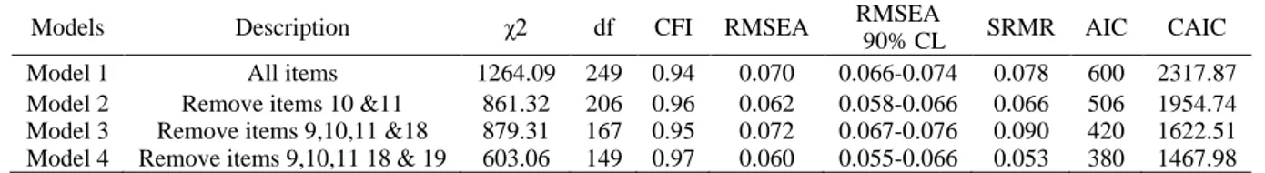 Table 1. Model Fit indices 