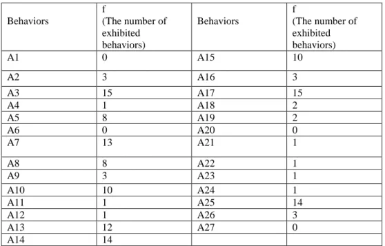 Table 5. The TPACK behaviors of Teacher 3 during the activity design processes 