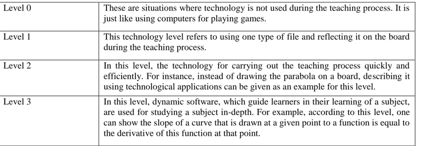 Table 1. The levels of teachers’ utilizations of technology (Demir 2011) 