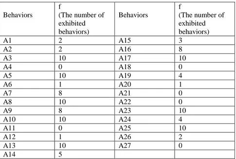 Table 3. The TPACK behaviors of Teacher 1 during the activity design processes 
