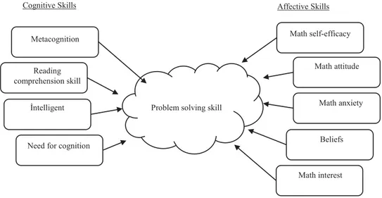 Figure 1. Cognitive and emotional variables aﬀecting problem-solving skills.