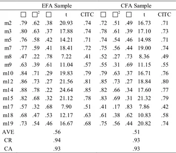 Table 3.    The results of convergent validity, item discrimination validity  and reliability 