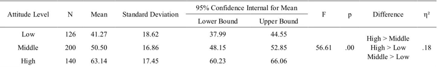 Table 4.    Results of ANOVA related to GPA differences according to level of attitudes 