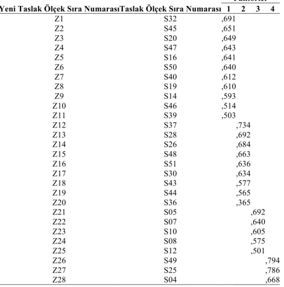 Tablo  3.  Ölçekte  kalan  maddeler  ve  yük  değerleri  (Döndürülmüş  Bileşenler  Matris 