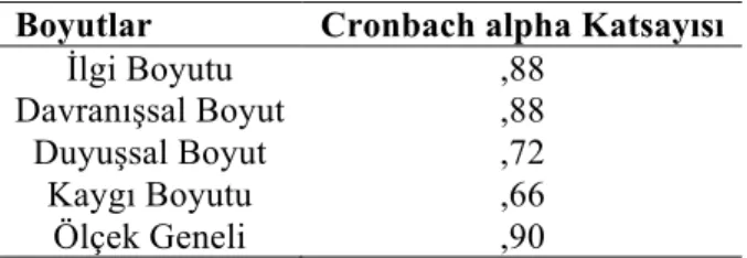 Tablo 4. CTÖ’nün cronbach güvenirlik katsayıları 