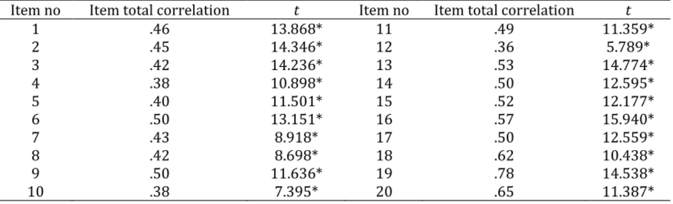 Table 6. The corrected item-total correlations of the scale, and the t values on 27% lower-