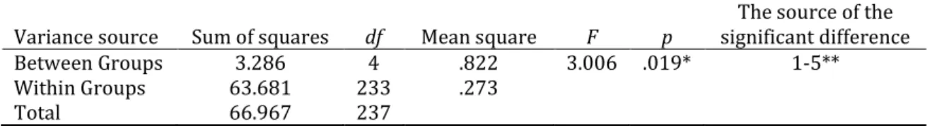 Table 8. The ANOVA results according to the academic grades on IBIMS 