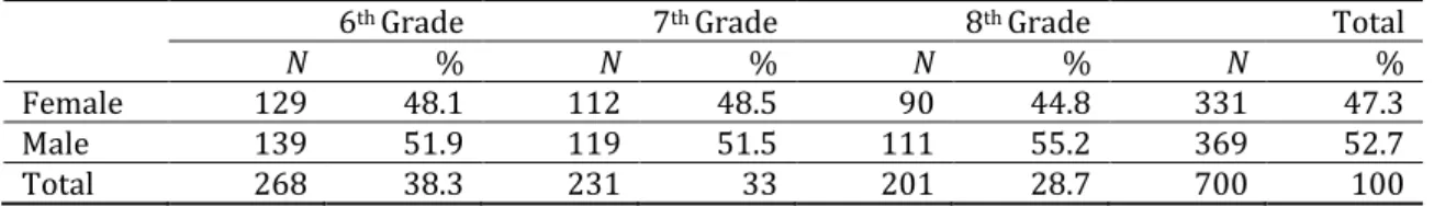 Table 1. The frequency table of the study group 