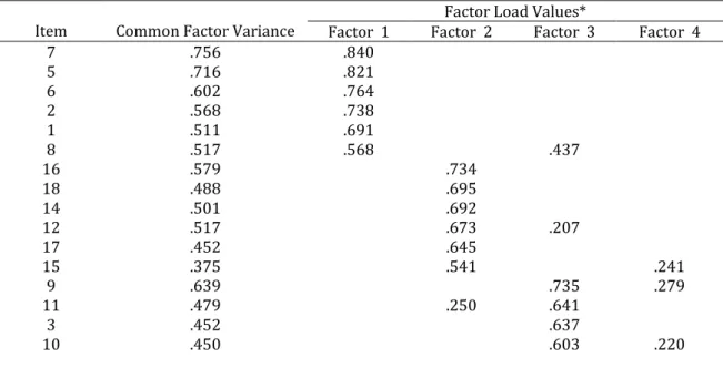 Table 2. Explanatory factor analysis results of the scale 