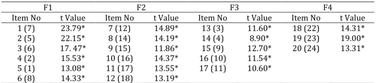 Table 4. The t-test values obtained from CFA for IBIMS 