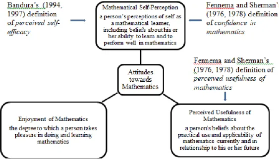 Figure 1. The Definitions of Three Types of Attitudes towards Mathematics 