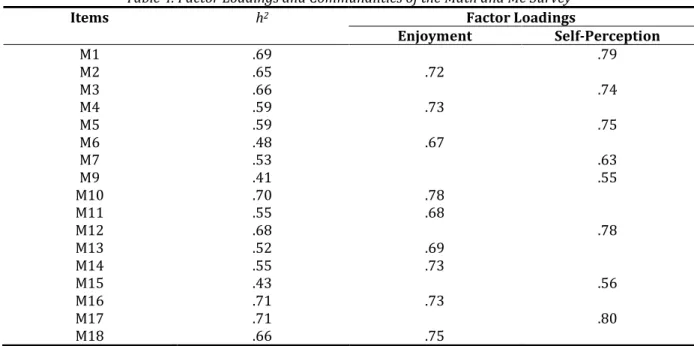 Table 4. Factor Loadings and Communalities of the Math and Me Survey  