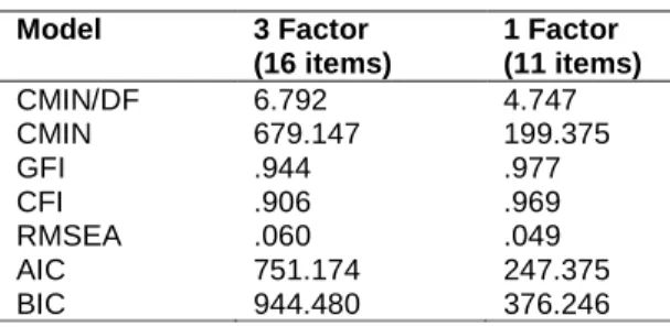 Table 5. Fit Indices for competing models of  the Turkish CAMS 