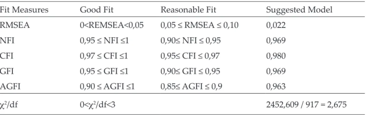 Table 2 shows that the dimensions obtained after exploratory factor analysis are confirmed