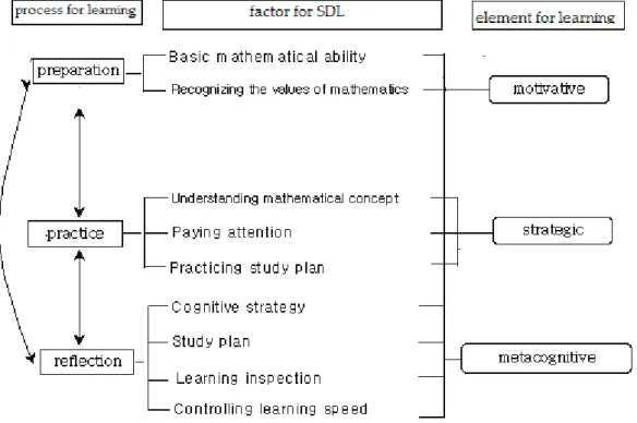 Figure 4. New model of SDMLAS after the adaptation into Turkish