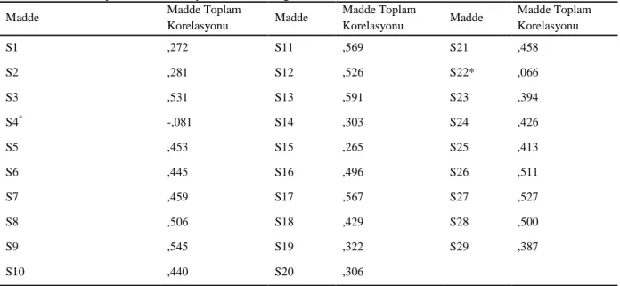 Tablo 2. Madde- toplam test korelasyonlarına ait bulgular 