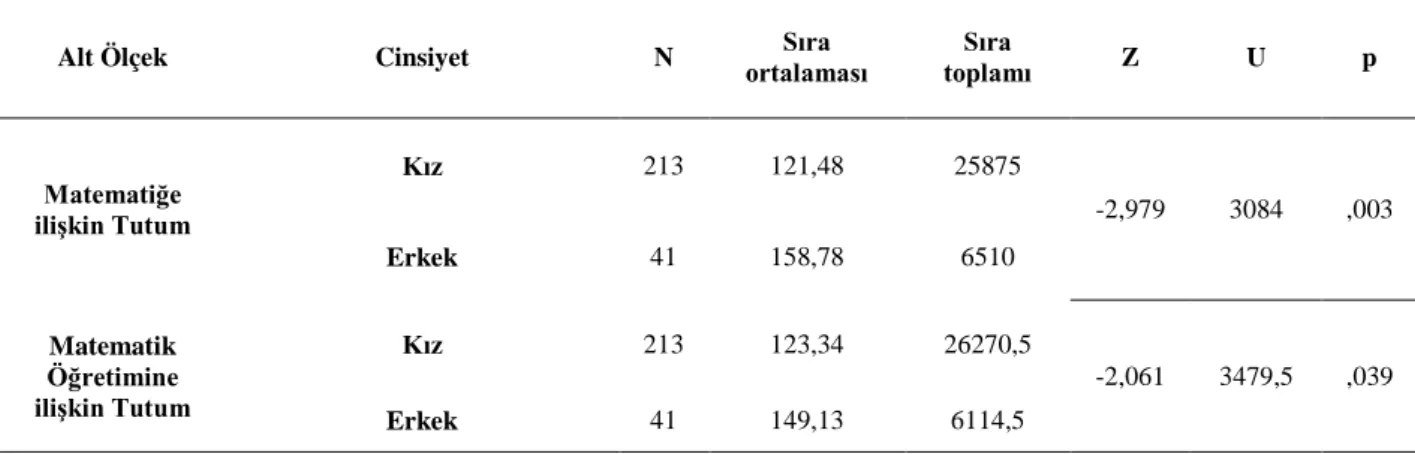 Tablo 4:  Matematiğe ve Matematik Öğretimine İlişkin Tutum Puanlarında Cinsiyete Göre Farklılaşma