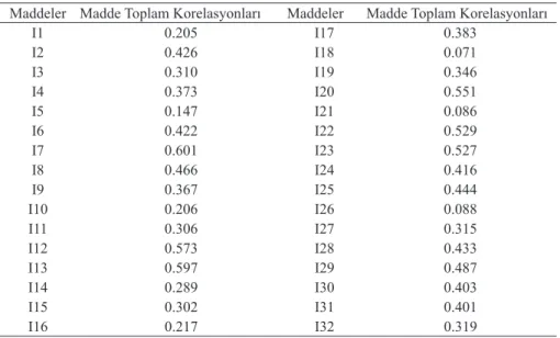 Tablo 1. Ölçekte yer alan maddelere ait madde-toplam korelasyonları 