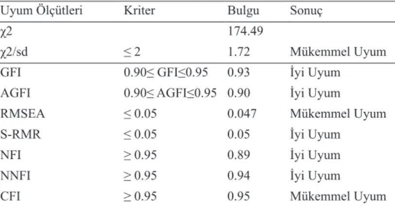 Tablo 4. Geometri İnanç Ölçeği DFA Model Uyum İndeksleri