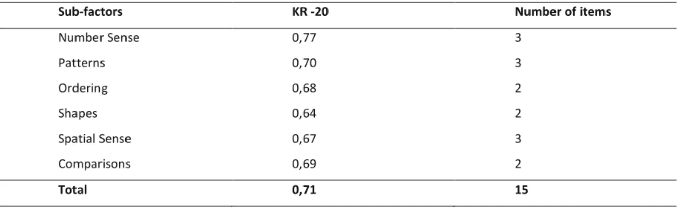 Table 3. Reliability Coefficients of KR-20 