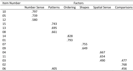Table 1 shows the loadings for the original scale. The total variance for the 6 dimensions comprising the scale is  58%
