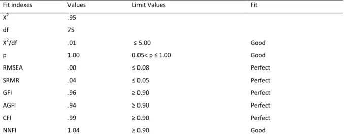 Table 2. Goodness Of Fit Indexes Obtained From The Results Of Confirmatory Factor Analyses 