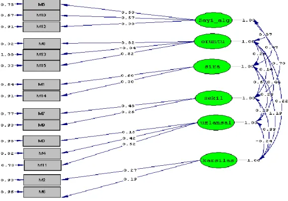 Figure 1. The path diagram of OMPAB scale according to confirmatory factor analyses 