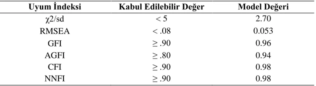 Tablo 2. Ölçeğin birinci düzey doğrulayıcı faktör analizi uyum indeksleri 