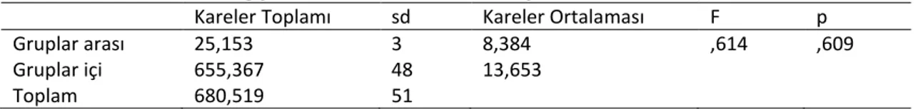 Tablo  6  incelendiğinde  KYGF  puanlarının  sırasıyla  imam  hatip  liselerinden  (10,50),  anadolu liselerinden (8,90), anadolu öğretmen liselerinden (8,33) ve düz liselerden (7,53) mezun  olan  öğretmen  adaylarında  daha  yüksek  olduğu  görülmektedir