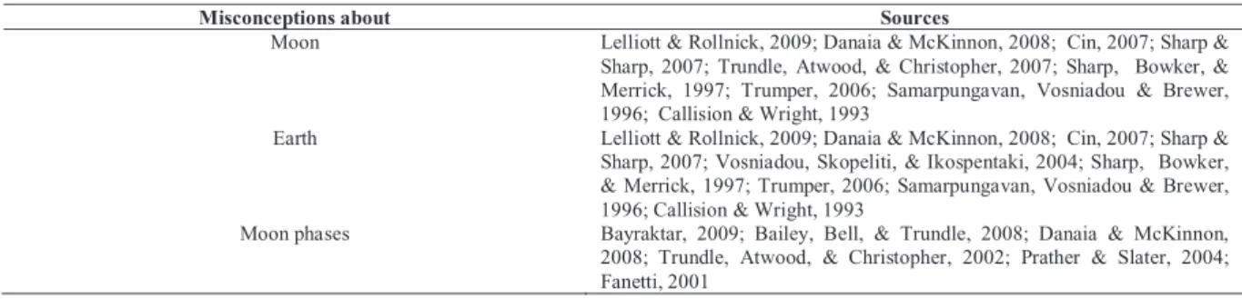 Table 1. The topics regarding the targeted misconceptions and the relevant studies