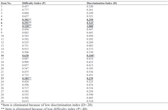 Table 4: The results of ITEMAN
