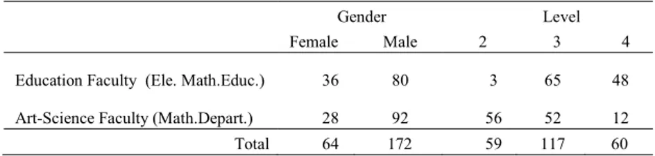 Table 1. Distribution of the Sample 