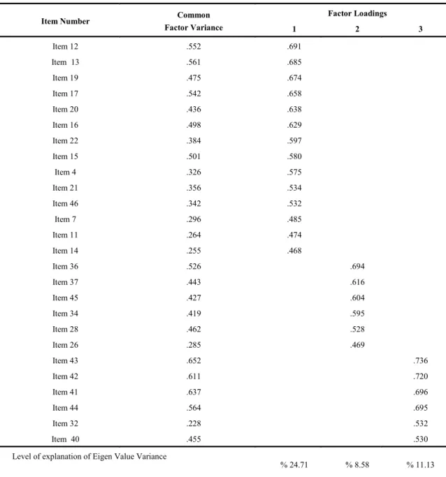 Table 2. The Factor Loading of Self Efficacy and Attitude Toward Analytic Geometry Scale (Rotated Principal Component                   Analysis) 