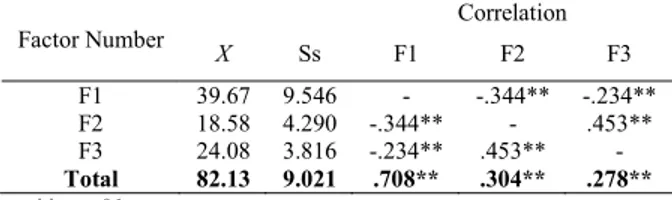 Table 3. Mean and Standard Deviations of Sub-factors of Self Efficacy and Attitude Toward Analytic Geometry Scale and  Correlation among Factors 